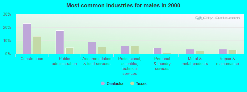 Most common industries for males in 2000