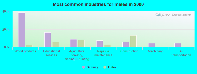 Most common industries for males 