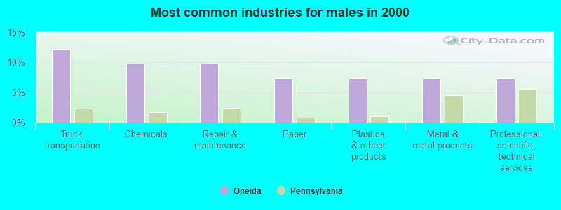 Most common industries for males in 2000