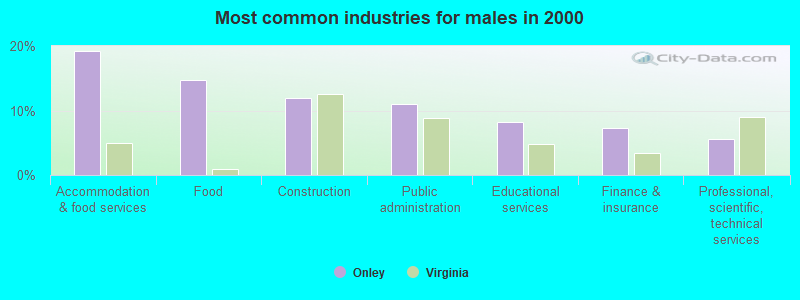 Most common industries for males 