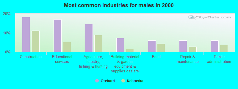 Most common industries for males 