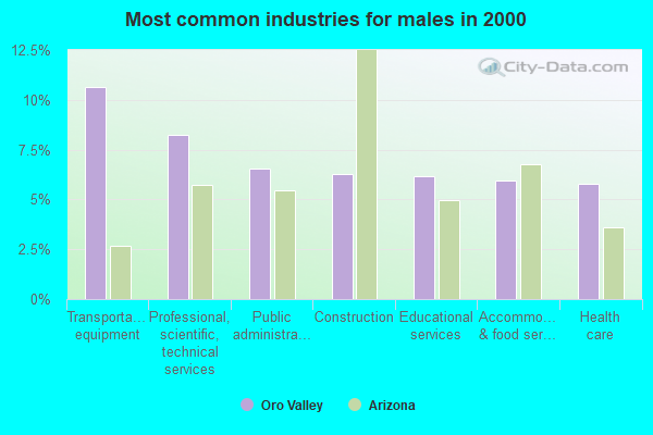 Oro Valley Arizona Az 85737 Profile Population Maps Real Estate Averages Homes 8431