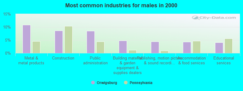 Most common industries for males in 2000