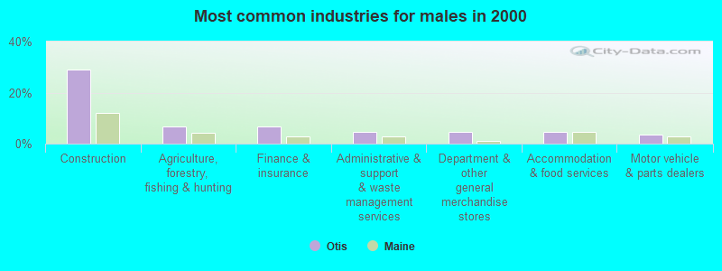 Most common industries for males in 2000