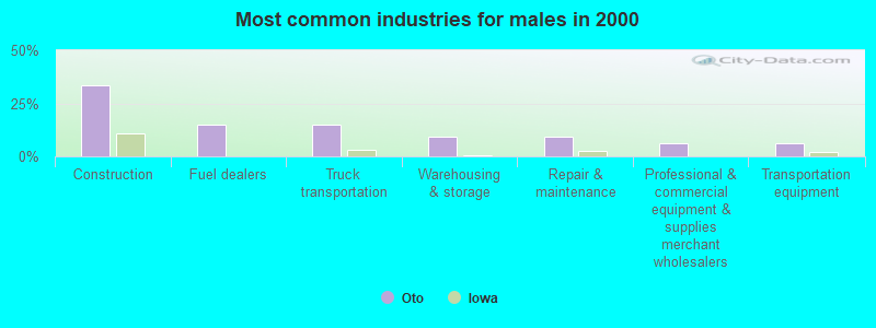 Most common industries for males in 2000