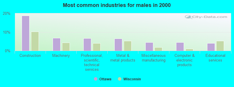 Most common industries for males in 2000