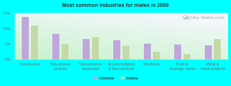 Most common industries for males in 2000