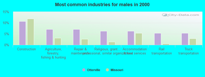 Most common industries for males in 2000