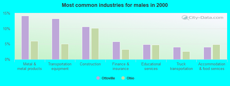 Most common industries for males in 2000