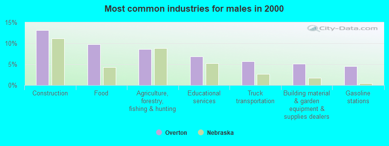 Most common industries for males in 2000