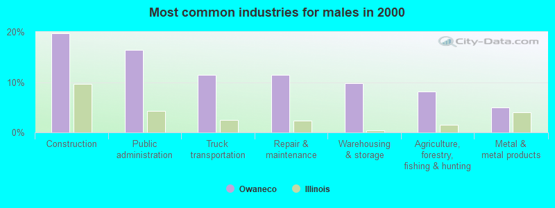 Most common industries for males in 2000