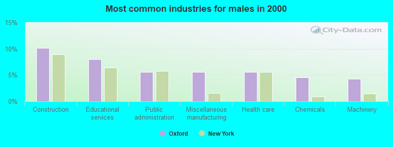 Most common industries for males 