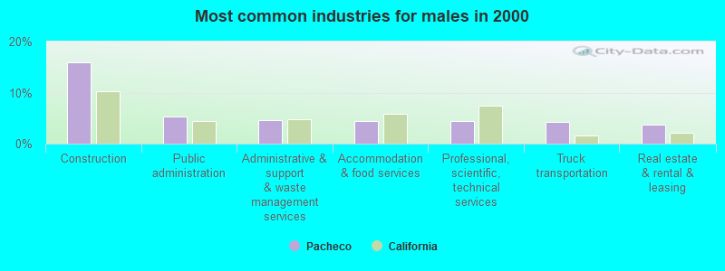 Most common industries for males 