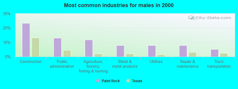 Most common industries for males in 2000