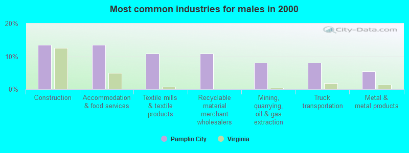 Most common industries for males in 2000