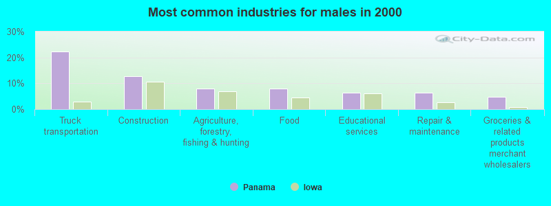 Most common industries for males in 2000