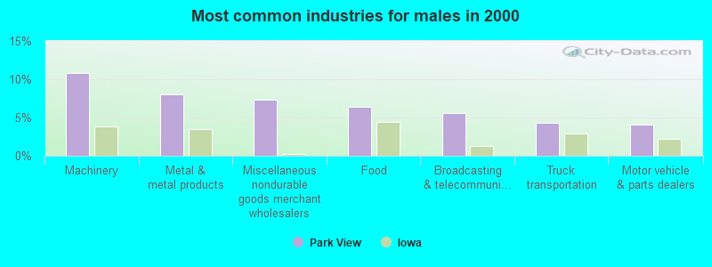 Most common industries for males in 2000