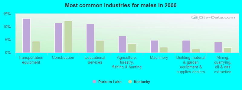 Most common industries for males in 2000