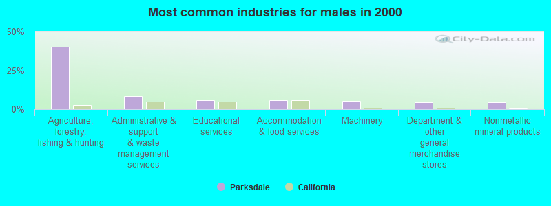 Most common industries for males in 2000