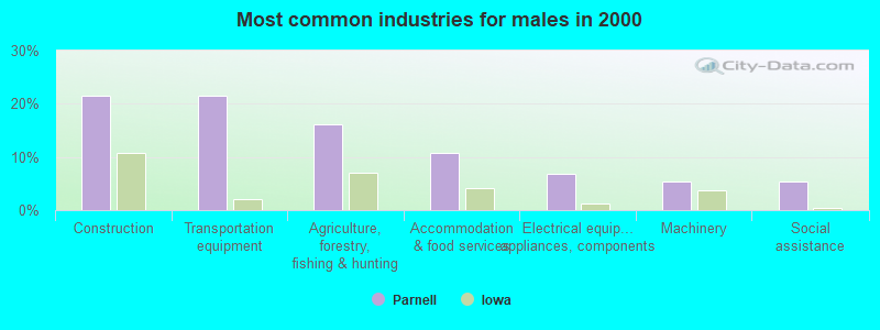 Most common industries for males 