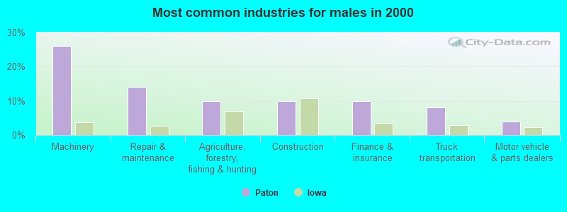 Most common industries for males in 2000