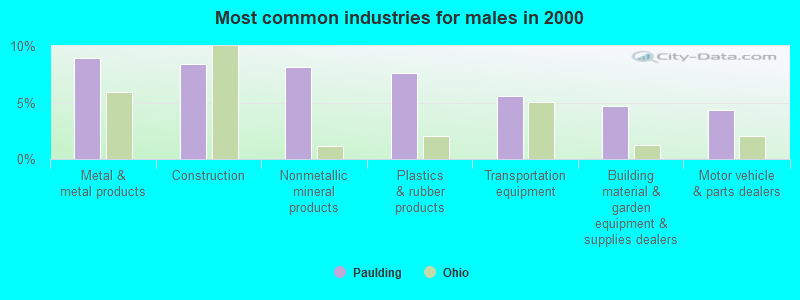 Most common industries for males in 2000