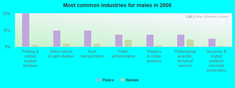 Most common industries for males in 2000