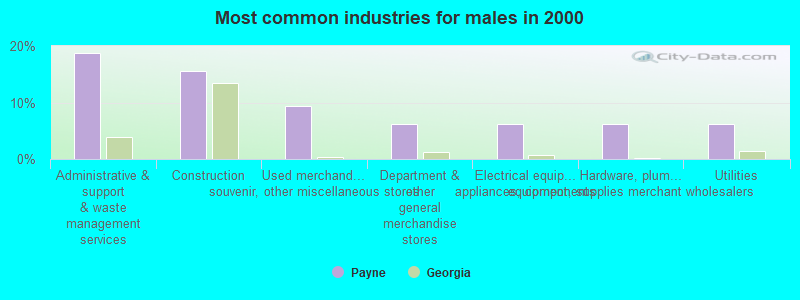 Most common industries for males in 2000