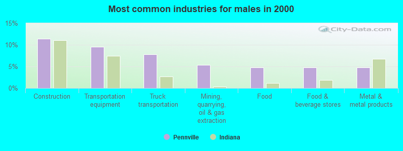 Most common industries for males in 2000