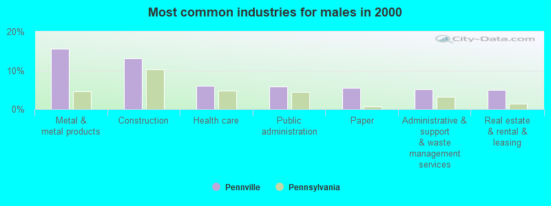 Most common industries for males in 2000