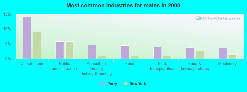 Most common industries for males in 2000