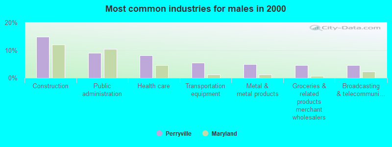 Most common industries for males 