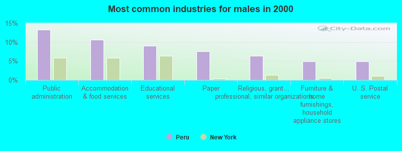 Most common industries for males in 2000