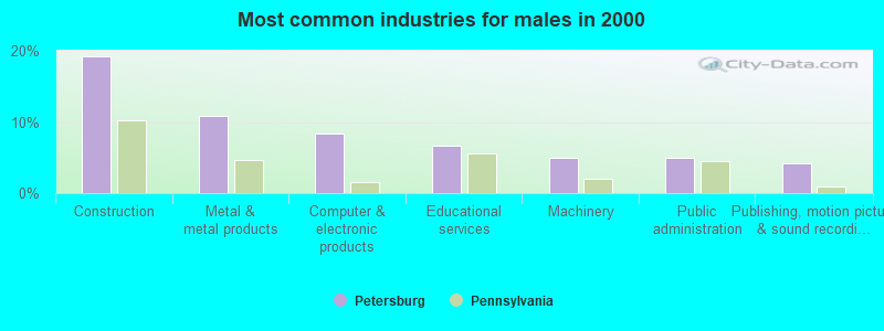 Most common industries for males in 2000