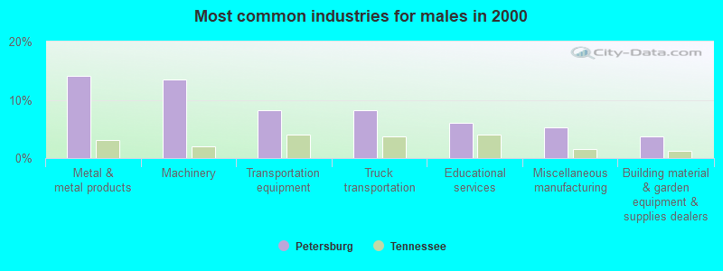 Most common industries for males in 2000