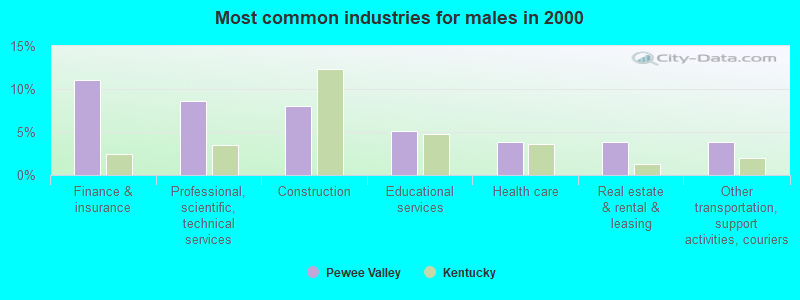 Most common industries for males in 2000