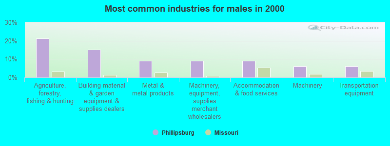 Most common industries for males 