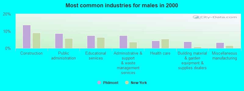 Most common industries for males in 2000