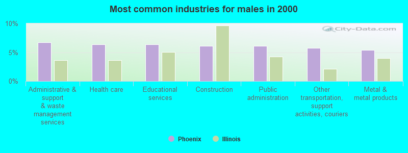 Most common industries for males in 2000