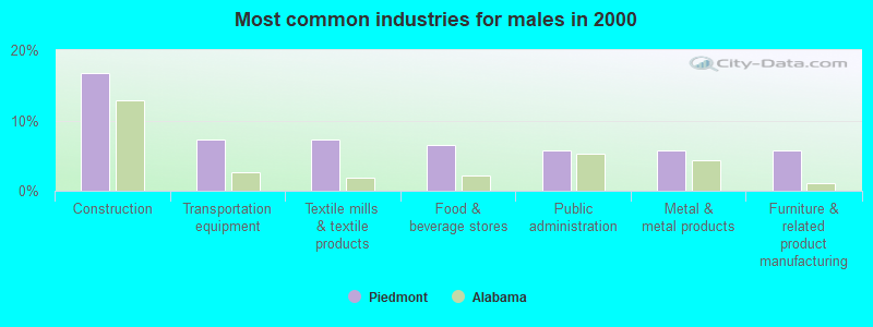 Most common industries for males in 2000