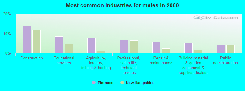 Most common industries for males 