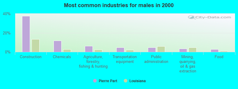 Most common industries for males in 2000