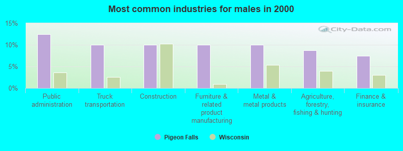 Most common industries for males in 2000