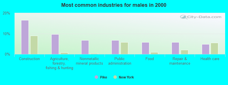 Most common industries for males in 2000