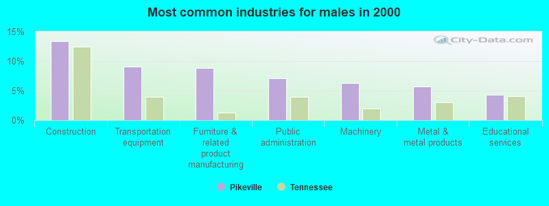 Most common industries for males in 2000