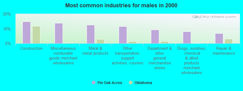 Most common industries for males in 2000