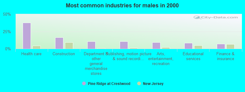 Most common industries for males in 2000