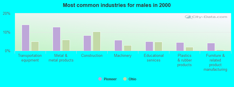 Most common industries for males in 2000