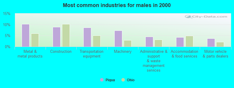 Most common industries for males in 2000