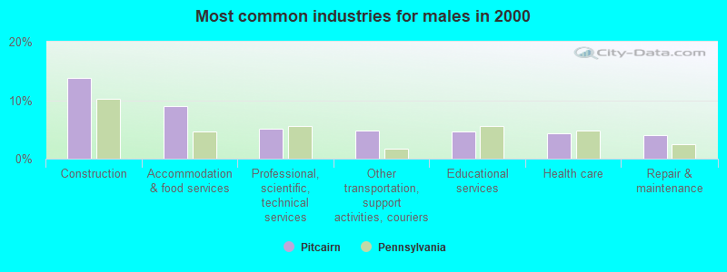 Most common industries for males 